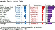 Bar chart showing the gender gap in recent polls, comparing Obama vs Romney support among women and men across multiple polling organizations.