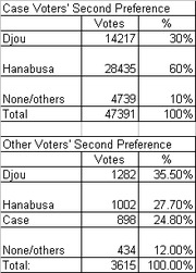 Two tables showing second preference votes for Case voters and Other voters in an election, comparing Djou, Hanabusa, Case, and None/others.