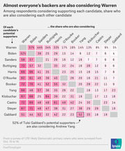 Color-coded matrix table showing the share of each 2020 Democratic primary candidate's potential supporters who are also considering each other candidate, with Warren having the highest cross-consideration.