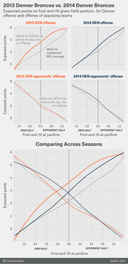Five line charts comparing expected points on first-and-10 by field position for the 2013 vs 2014 Denver Broncos offense and opponents' offense, with a combined cross-season comparison chart.