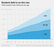 Stacked area chart showing total US student loan balances by age group from 2004 to 2015, rising to $1.2 trillion.