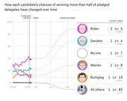 Line chart showing each 2020 Democratic candidate's chances of winning more than half of pledged delegates over time, with latest odds listed for Biden, Sanders, Warren, Buttigieg, and others.