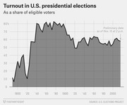 Area chart showing U.S. presidential election voter turnout as a share of eligible voters from the late 1700s to 2016, with preliminary data noted as of Nov. 15.