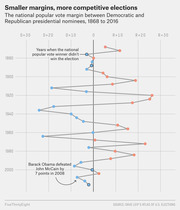 Dot plot showing the national popular vote margin between Democratic and Republican presidential nominees from 1868 to 2016, with annotations for elections where the popular vote winner lost.