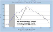 Line chart of civilian unemployment rate (UNRATE) from 1990 to 1995, showing rate rising after 1990 recession and continuing to increase 1.25% a full year after recession ended.