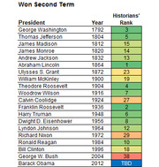 Table listing US presidents who won a second term, their reelection year, and historians' rank, color-coded by rank tier.