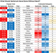 Table showing estimated popular vote and delegate counts by state for Santorum, Romney, and Paul in a hypothetical scenario without Newt Gingrich in the 2012 Republican primary.