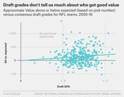 Scatter plot showing no significant relationship between NFL teams' consensus draft grades (Draft GPA) and Approximate Value above or below expected, 2005-16.