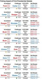 Table showing polling impact of first presidential debates from 1976 to 2008, listing incumbent and challenger poll numbers before and after each debate with net margin changes.