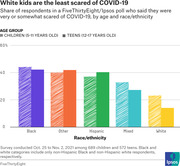 Grouped bar chart showing the share of children and teens who said they were very or somewhat scared of COVID-19, broken down by race and ethnicity, from a FiveThirtyEight/Ipsos poll.