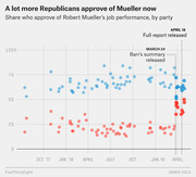 Scatter plot showing the share of Democrats and Republicans who approve of Robert Mueller's job performance over time, with markers for Barr's summary and full report release dates.