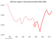 Line chart showing Venezuela's GDP per capita in constant 2005 USD from the late 1970s to around 2012, with a annotation marking when Chávez takes office around 1999.