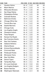 Ranked table of all 30 MLB teams showing projected wins, standard deviation, max wins, and min wins, with Houston Astros ranked 1st and Washington Nationals 30th.