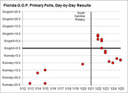 Dot plot showing Florida GOP primary poll results day-by-day from January 12 to 25, with a vertical dashed line marking the South Carolina Primary on January 21.