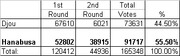 Election results table showing 1st and 2nd round votes and percentages for Djou and Hanabusa candidates.