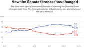 Line chart showing how the Senate forecast changed from June to November, with Democrats at 58 in 100 and Republicans at 42 in 100 chances of winning the chamber.