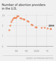 Dot plot showing the number of abortion providers in the U.S. from the mid-1970s to 2014, peaking around 1980 at nearly 3,000 and declining to about 1,700 by 2014.