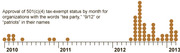 Dot plot showing monthly approvals of 501(c)(4) tax-exempt status for organizations with 'tea party,' '9/12,' or 'patriots' in their names from 2010 to 2013.