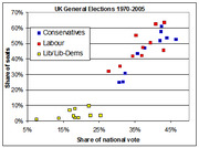 Scatter plot showing share of seats vs share of national vote for Conservatives, Labour, and Lib/Lib-Dems in UK General Elections 1970-2005.