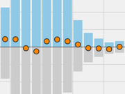 A bar chart with blue and gray bars and orange circle markers plotted along a horizontal baseline, showing values above and below zero.