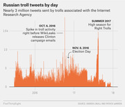 Area chart showing Russian troll tweets per day from 2015 to 2018, with annotations for Oct. 6 2016 WikiLeaks spike, Nov. 8 2016 Election Day, and Summer 2017 high season for Right Trolls.