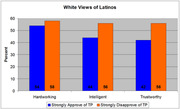 Grouped bar chart showing white views of Latinos across three traits by Tea Party approval, comparing those who strongly approve vs. strongly disapprove.