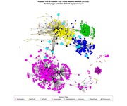 Network graph showing Twitter mention connections among 1245 Russian troll accounts, color-coded by account type including NonEnglish, RightTroll, LeftTroll, and others.