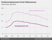 Line chart showing seasonally adjusted underemployment and unemployment rates from 2008 to 2015, with both peaking around 2010 and declining through 2015.