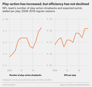 Dual line charts showing NFL play-action dropbacks and expected points added per play from 2008 to 2019, illustrating that play-action use increased while efficiency also rose.