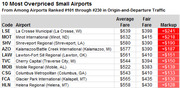 Table listing the 10 most overpriced small airports ranked 101-230 in origin-and-departure traffic, showing average fare, fair fare, and markup for each airport.