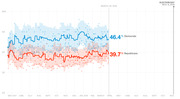 Line chart showing generic congressional ballot polling from May 2017 to Election Day Nov. 6, 2018, with Democrats at 46.4% and Republicans at 39.7% as of March 29, 2018.