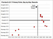 Scatter plot showing Florida GOP primary poll results day-by-day from Jan 12-25, with dots shifting from Romney leads to Gingrich leads after the South Carolina primary on Jan 21.