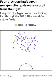Shot map showing every Argentina shot in the attacking half through the 2022 FIFA World Cup quarterfinals, with goals marked in gold and non-goals in purple.
