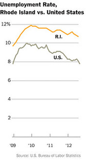 Line chart comparing unemployment rates in Rhode Island versus the United States from 2009 to 2012, showing Rhode Island consistently higher.