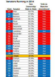 Table showing senators running in 2014, their state gun ownership rates, and their vote on the Manchin Amendment, color-coded by party and vote.