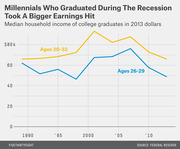 Line chart showing median household income of college graduates ages 26-29 and 30-33 in 2013 dollars from 1990 to 2013, illustrating a larger earnings drop for younger millennials after the recession.