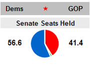 Pie chart showing Senate seats held by Democrats at 56.6 percent and Republicans at 41.4 percent.