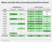 Color-coded table showing the share of polls that correctly picked the winner for presidential and state-level races from 1998 to 2016, with an all-years summary row.