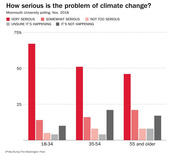 Grouped bar chart showing how serious different age groups (18-34, 35-54, 55 and older) consider climate change, based on Monmouth University polling from November 2018.