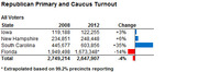 Table showing Republican Primary and Caucus Turnout for all voters in Iowa, New Hampshire, South Carolina, and Florida comparing 2008 vs 2012 with percent change.