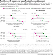 Dot plot comparing monthly rent (ZORI) to 30% of median monthly household income affordability threshold in four metro areas (Cape Coral, San Francisco, Las Vegas, Cleveland) from November 2018 to November 2022.