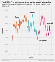 Line chart showing USMNT Elo rating by all-time game number from 1998 to 2017, with colored segments for managers Arena I, Bradley, Klinsmann, and Arena II.