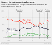Line chart showing the share of US respondents who said gun laws should be more strict, less strict, or kept as they are from 1990 to 2018, with markers for Columbine, Sandy Hook, and Parkland shootings.