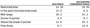 Table comparing shot distribution percentages by zone for the 2013 NBA Finals vs. 2014 Eastern Conference Finals.