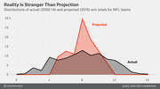 Overlapping area chart comparing distributions of actual NFL win totals from 2002-14 versus projected 2015 win totals, showing projected wins cluster tightly around 8 while actual wins spread more broadly.