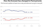 Line chart showing how the election forecast has changed in Pennsylvania over time, with the Democratic candidate at 66 in 100 and Republican at 34 in 100.