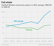 Line chart comparing Hartford Whalers revenue vs. NHL average by season from 1989-90 to 1996-97, showing the Whalers falling well below the league average.