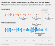 Dot plot showing male players making their first Grand Slam semifinal in the Open Era, comparing Americans vs other nationalities from 1968 to 2017, with notable players labeled.