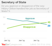 Line chart showing approval and disapproval ratings for Hillary Clinton as Secretary of State from January 2013 to October 2015, with approve at 39% and disapprove at 45%.
