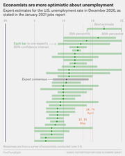 Horizontal bar chart showing expert estimates for the U.S. unemployment rate in December 2020, with each bar representing one economist's 80% confidence interval, referencing April 14.7% and May 13.3% peaks.